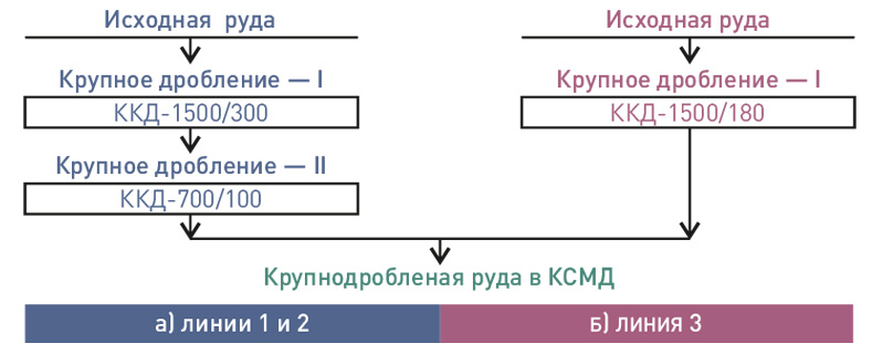 Технологическая схема дробления