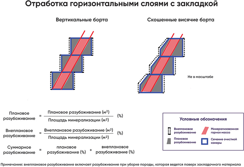 Горизонтальные слои. Разубоживание руды при добыче. Расчет потерь и разубоживания полезного ископаемого. Формула разубоживания руды. Коэффициент потерь и разубоживания руды..