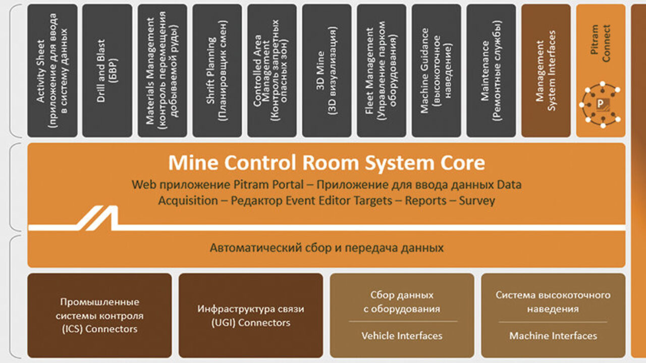 Система управления горным производством и парком техники Pitram
