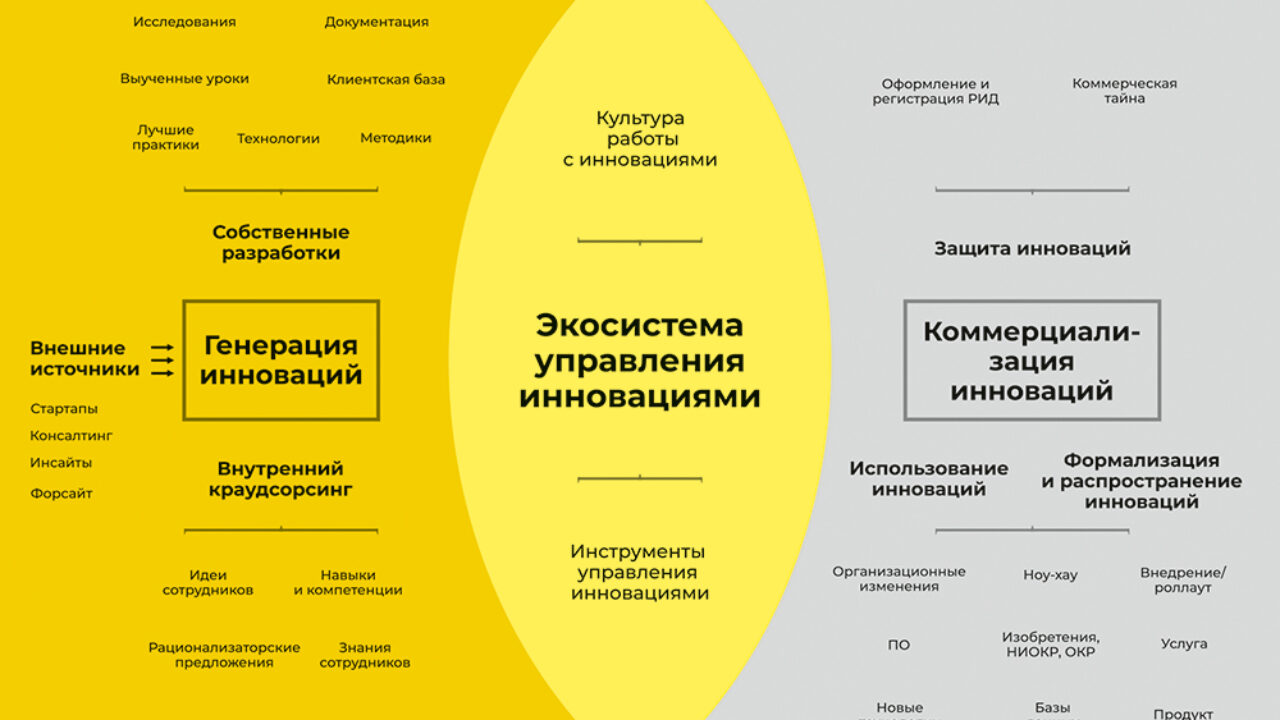 Цифровизация и инновационное развитие российских компаний