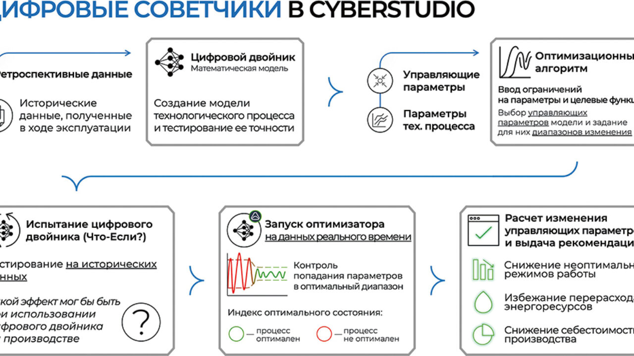 Цифровые двойники на предприятиях горной отрасли